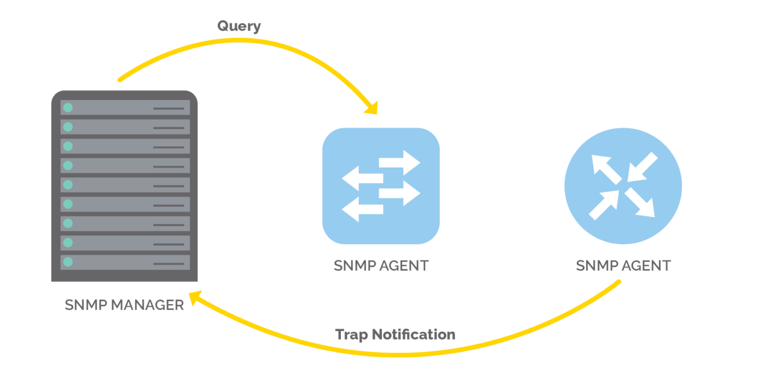 How SNMP works