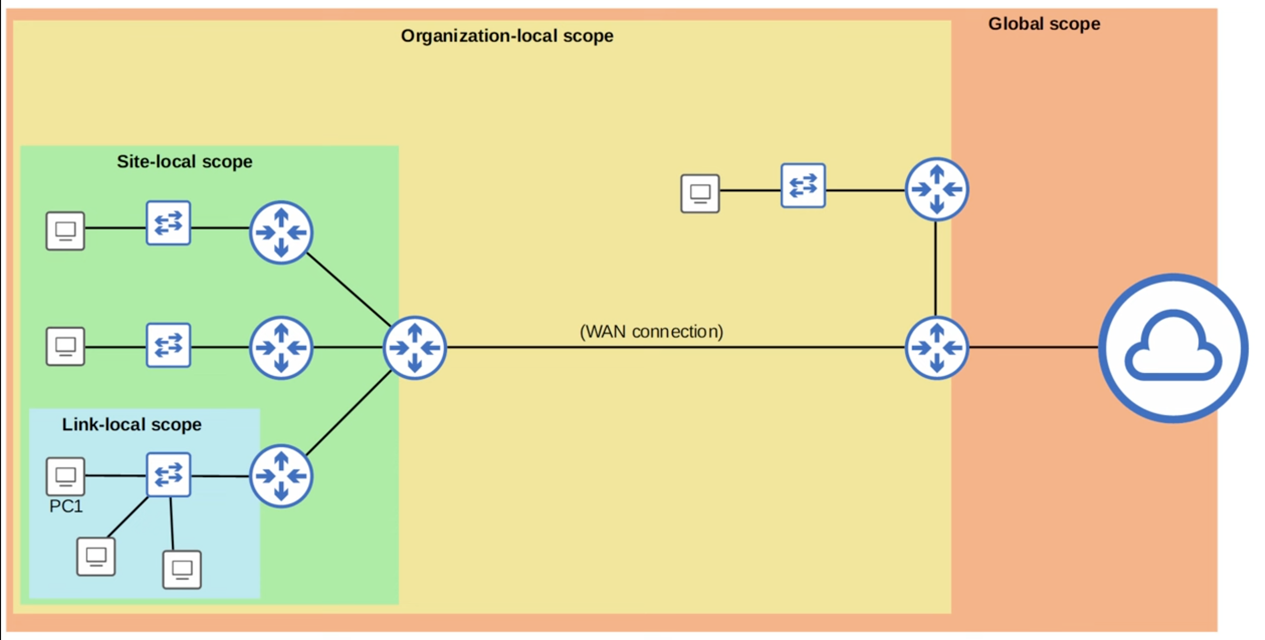 IPv6 multicast scopes
