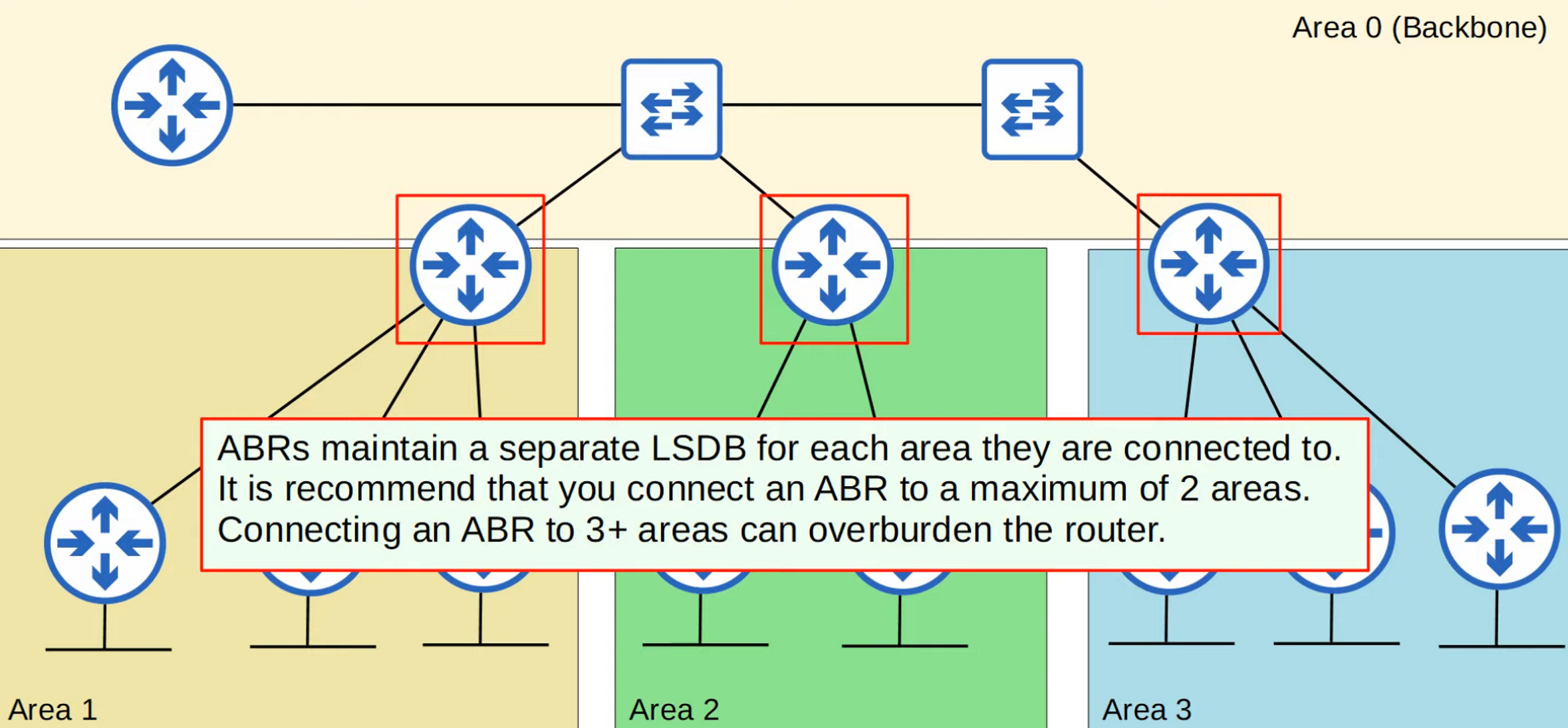 OSPF router roles and areas