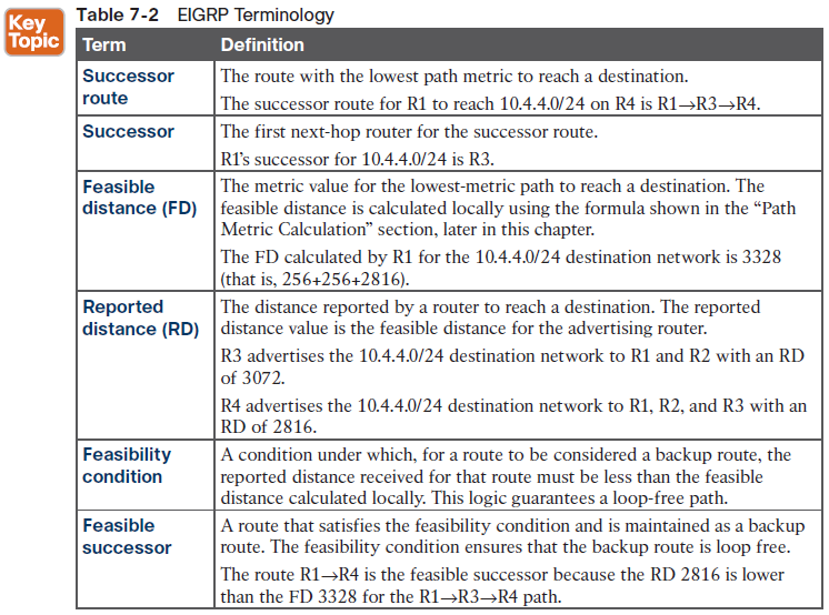 EIGRP DUAL concepts
