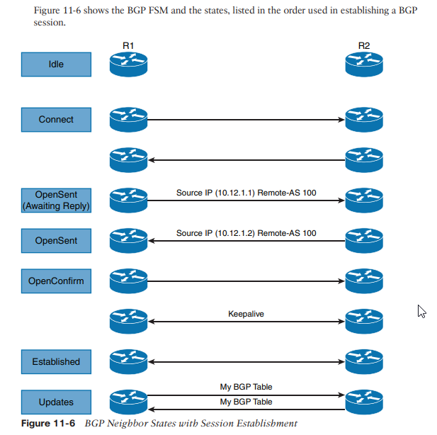 BGP UPDATE exchange