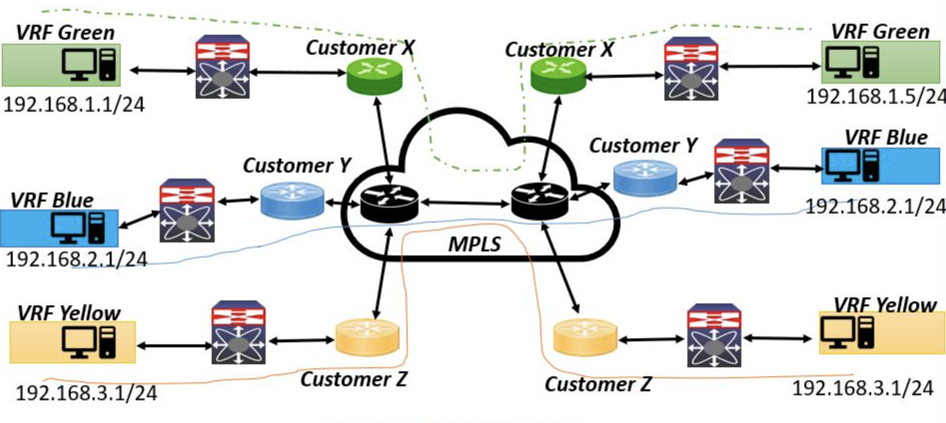 VRF instance on one router