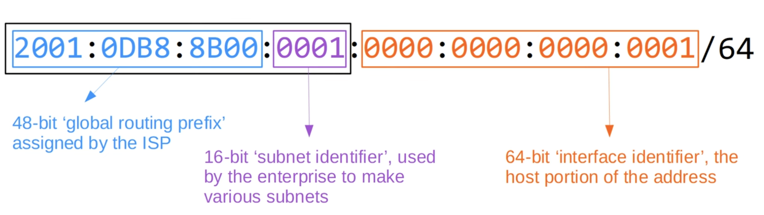 IPv6 addressing