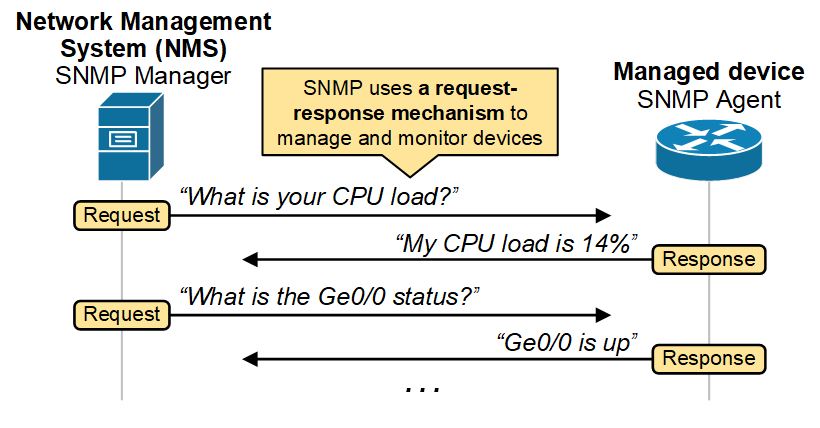 SNMP manager agent